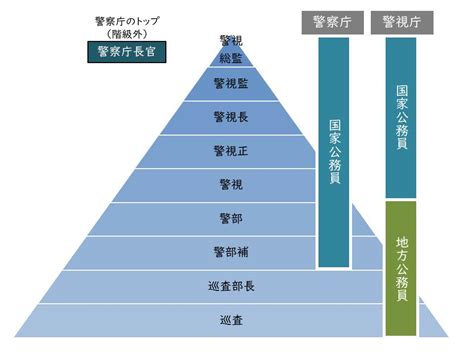 業務階級